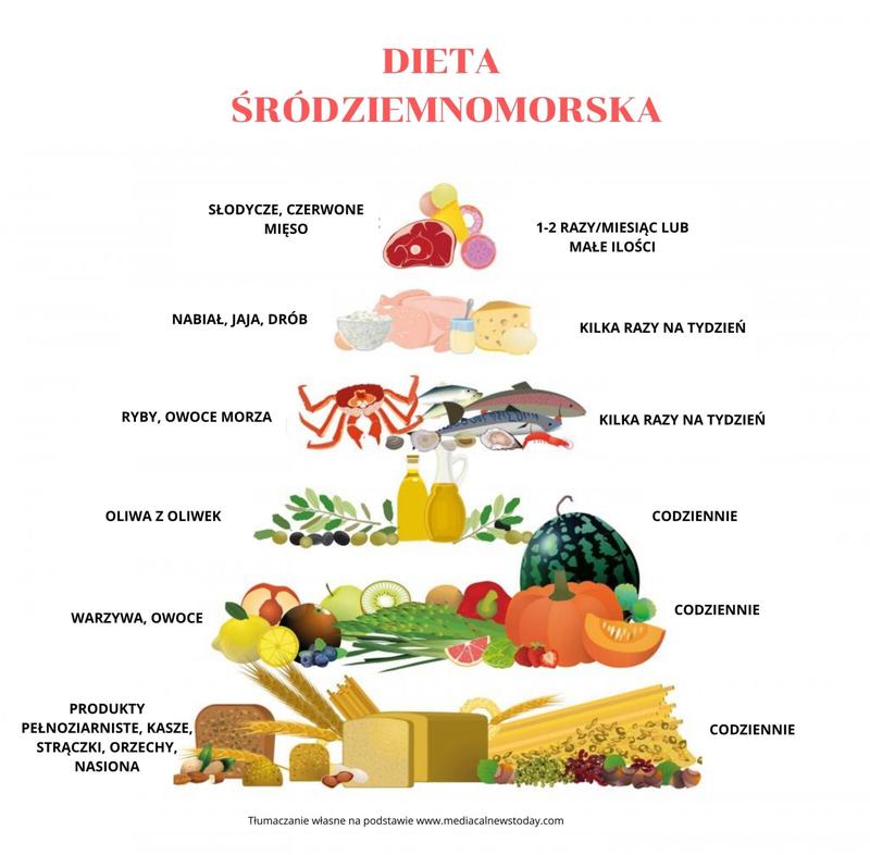 Dieta śródziemnomorska korzyści
