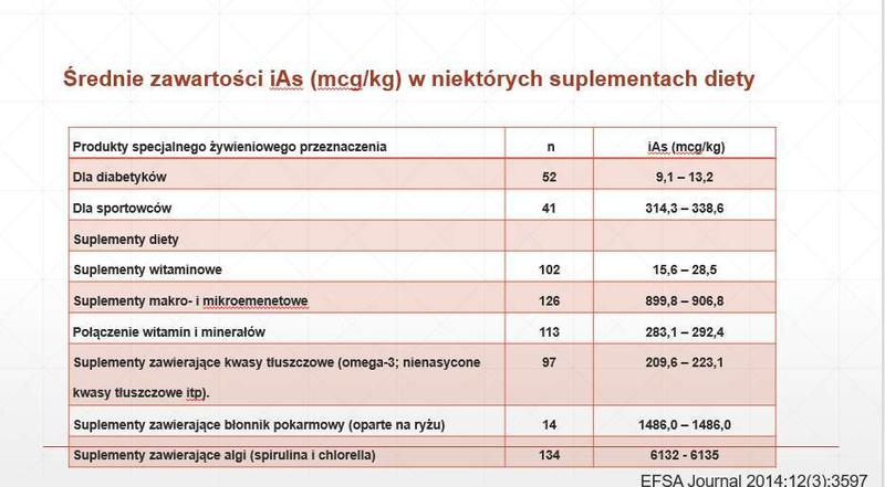 Kontaminacja żywności arsenem