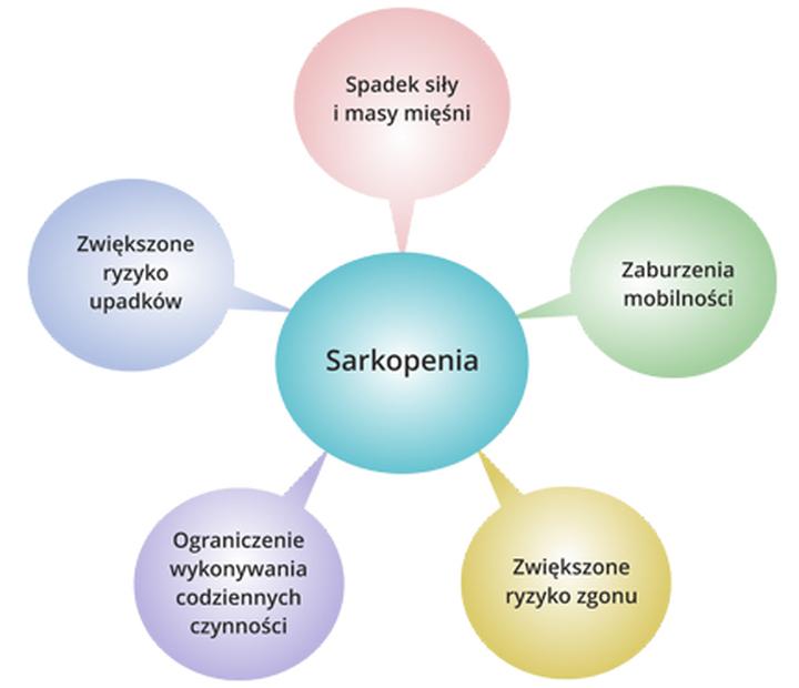 Sarkopenia i styl życia